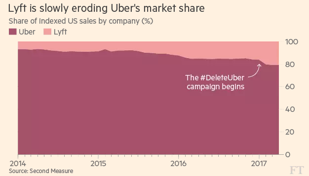 Uber丑闻,Lyft市场份额上涨