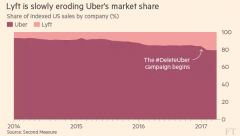 受Uber丑闻影响 Lyft市场份