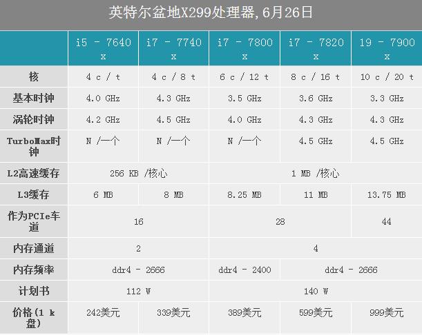 6月29日英特尔预定发布X299、Skylake-X Kaby Lake-X