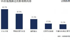 95后亚文化被更多创业者与资本所关注 