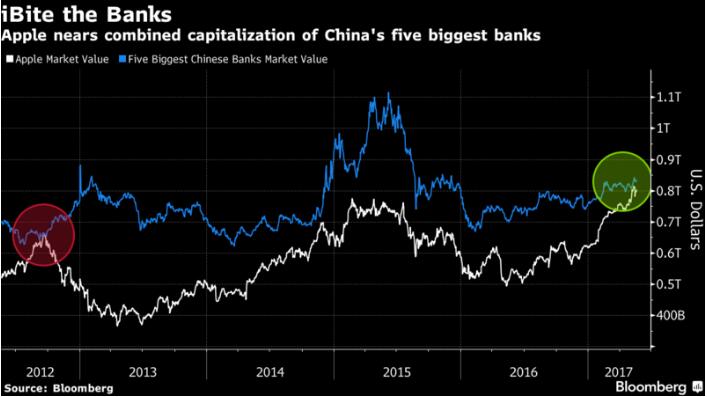 工建农中交 苹果市值即将超过中国五大银行市值