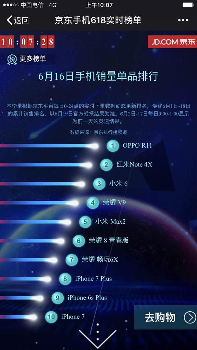 OPPO R11京东单品销量排行榜