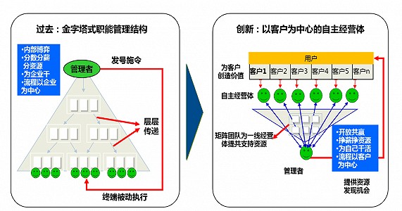 自主经营体向市场要效益，一切面向用户